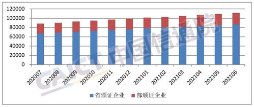 中国信通院 截至6月底,全国增值电信业务经营许可企业比上月增长2.27
